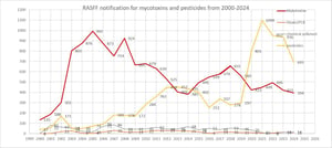 Trends in found aflatoxin concentrations in food worldwide