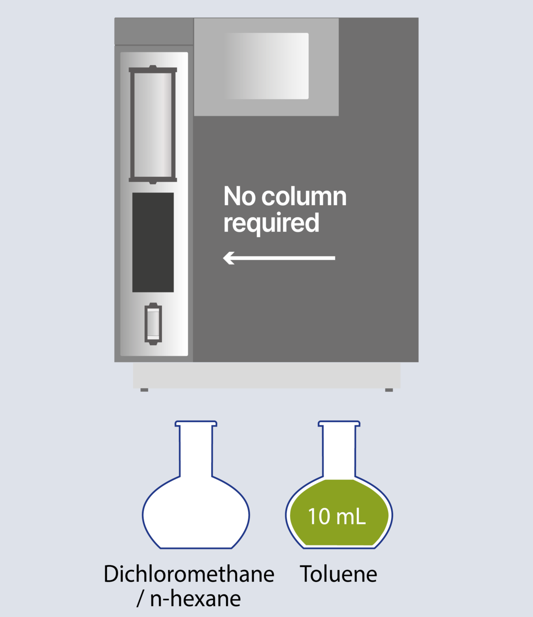 Zeichnung Fraktionierung nur Dioxin Methode | © LCTech GmbH