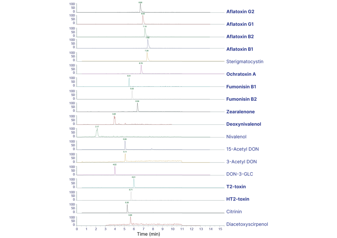 detailliertes Chromatogramm von 18 getesteten Mykotoxinen mit CrossTOX | © LCTech GmbH