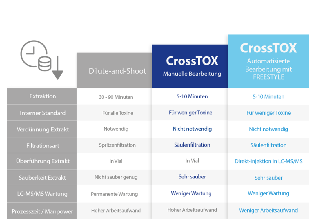 Aufschlüsselung der Spezifikationen CrossTOX® | © LCTech GmbH