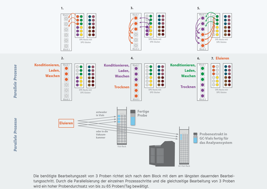 Durchdachte Parallelisierung