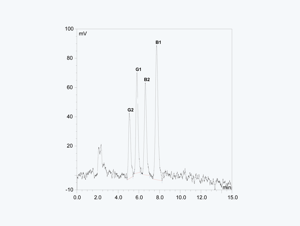 Chromatogramm und Wiederfindungen