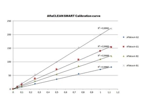 Aflaclean Smart Calibration Curve