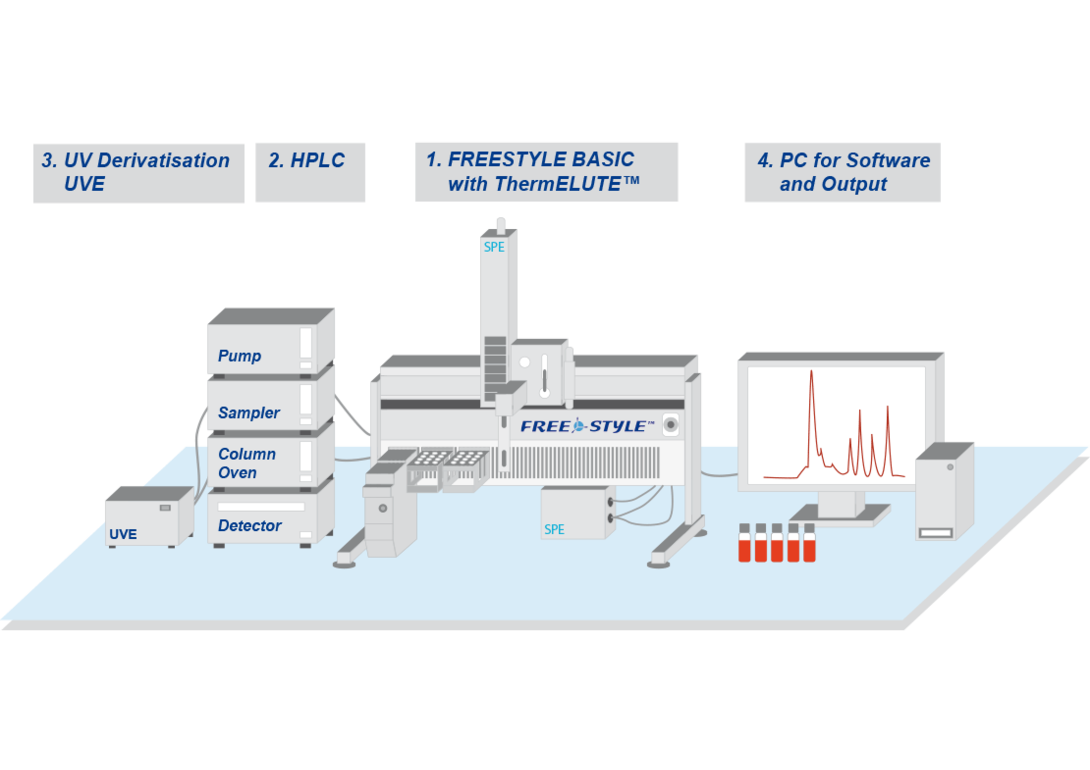 Zeichnung Ablauf Probenbearbeitung FREESTYLE SPE und ThermELUTE | © LCTech GmbH
