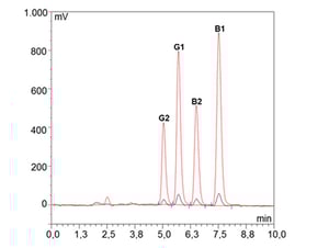 ThermELUTE Chromatogramm
