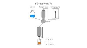 Bidirektionale SPE BD-SPE